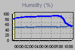 Humidity Graph Thumbnail