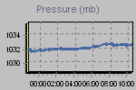 Pressure Graph Thumbnail