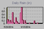 Daily Rain Graph Thumbnail