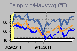 Temp Min/Max Graph Thumbnail