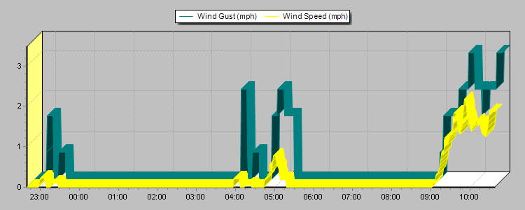 Weather Graphs