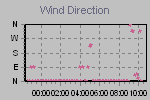 Wind Direction Thumbnail