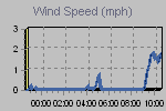 Wind Graph Thumbnail